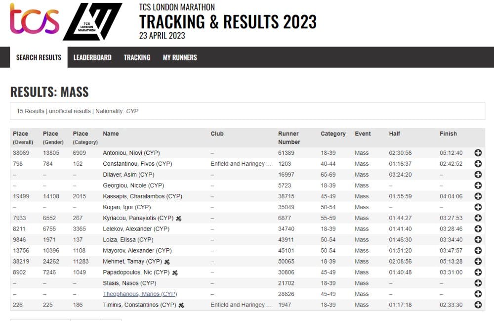 Σαράντα Έλληνες και δέκα Κύπριοι τερμάτισαν στον Μαραθώνιο του Λονδίνου runbeat.gr